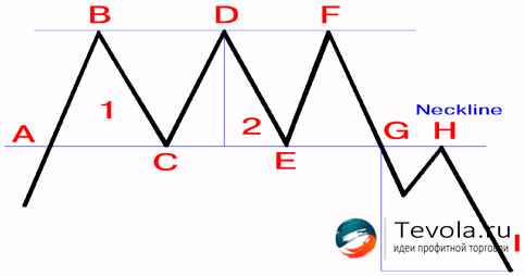 Фигура технического анализа Тройная вершина