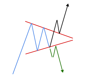 Выход из фигуры технического анализа Треугольник
