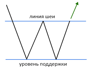 Фигура технического анализа Двойное основание
